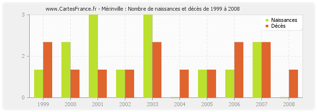 Mérinville : Nombre de naissances et décès de 1999 à 2008