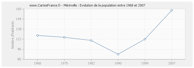 Population Mérinville