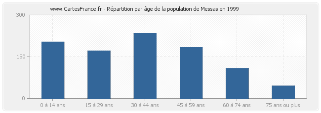 Répartition par âge de la population de Messas en 1999