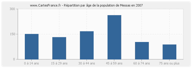 Répartition par âge de la population de Messas en 2007