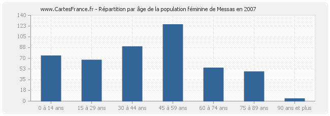 Répartition par âge de la population féminine de Messas en 2007
