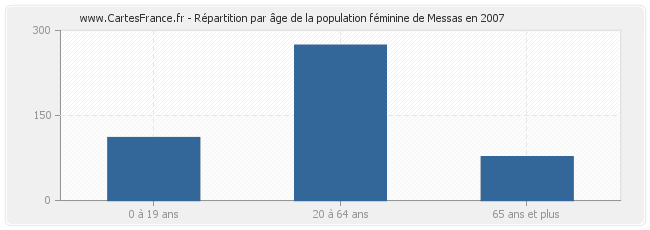 Répartition par âge de la population féminine de Messas en 2007