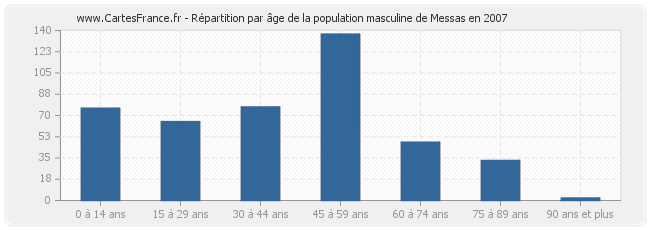 Répartition par âge de la population masculine de Messas en 2007