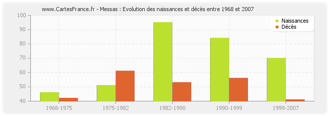 Messas : Evolution des naissances et décès entre 1968 et 2007