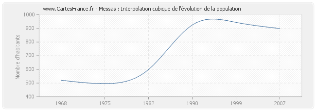 Messas : Interpolation cubique de l'évolution de la population