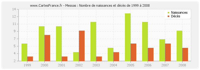 Messas : Nombre de naissances et décès de 1999 à 2008