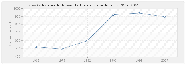 Population Messas