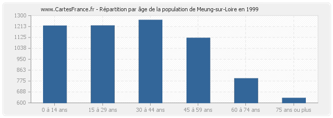 Répartition par âge de la population de Meung-sur-Loire en 1999