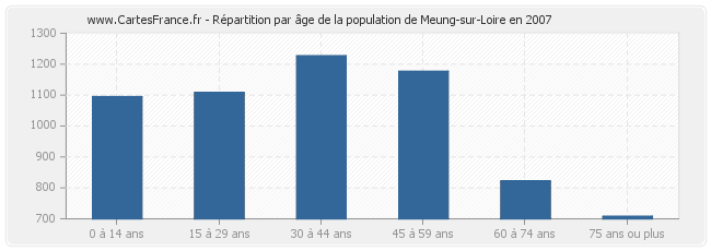Répartition par âge de la population de Meung-sur-Loire en 2007