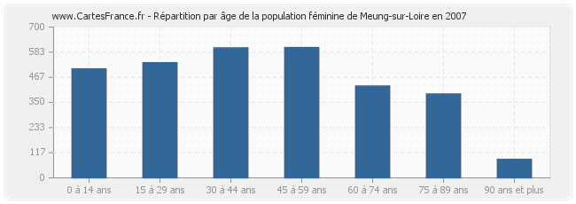 Répartition par âge de la population féminine de Meung-sur-Loire en 2007