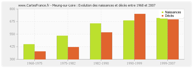 Meung-sur-Loire : Evolution des naissances et décès entre 1968 et 2007