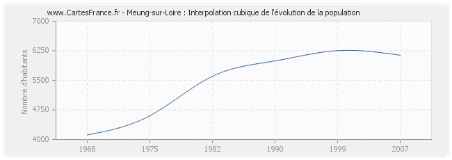 Meung-sur-Loire : Interpolation cubique de l'évolution de la population