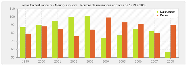 Meung-sur-Loire : Nombre de naissances et décès de 1999 à 2008