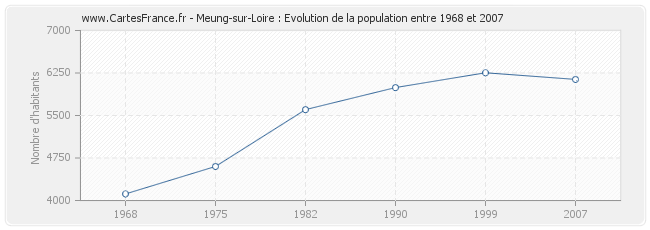 Population Meung-sur-Loire