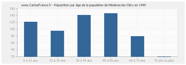Répartition par âge de la population de Mézières-lez-Cléry en 1999