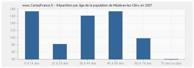 Répartition par âge de la population de Mézières-lez-Cléry en 2007