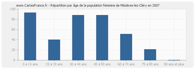 Répartition par âge de la population féminine de Mézières-lez-Cléry en 2007