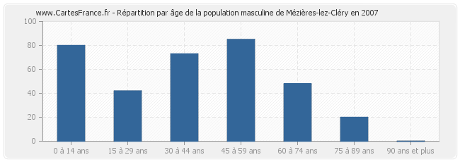 Répartition par âge de la population masculine de Mézières-lez-Cléry en 2007