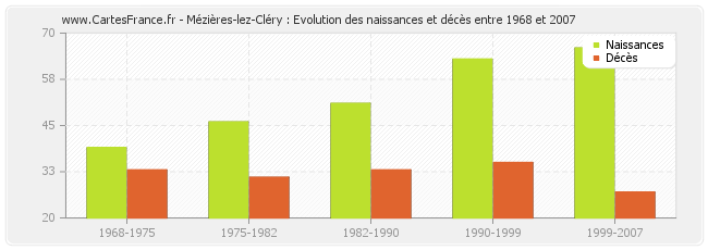 Mézières-lez-Cléry : Evolution des naissances et décès entre 1968 et 2007