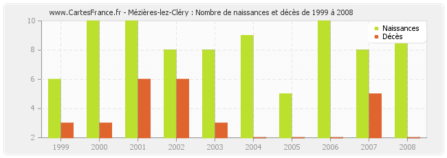 Mézières-lez-Cléry : Nombre de naissances et décès de 1999 à 2008