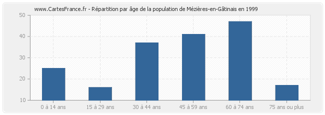 Répartition par âge de la population de Mézières-en-Gâtinais en 1999