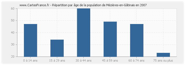 Répartition par âge de la population de Mézières-en-Gâtinais en 2007