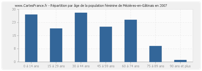 Répartition par âge de la population féminine de Mézières-en-Gâtinais en 2007