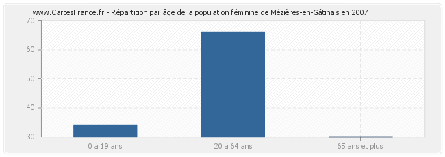 Répartition par âge de la population féminine de Mézières-en-Gâtinais en 2007