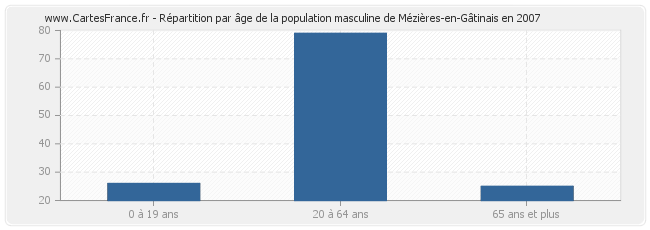 Répartition par âge de la population masculine de Mézières-en-Gâtinais en 2007