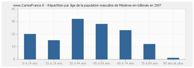Répartition par âge de la population masculine de Mézières-en-Gâtinais en 2007