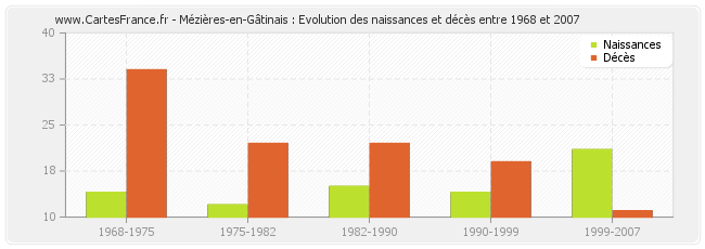 Mézières-en-Gâtinais : Evolution des naissances et décès entre 1968 et 2007