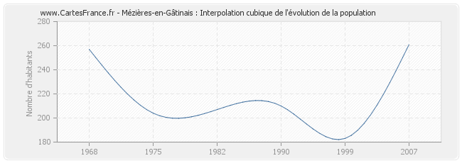 Mézières-en-Gâtinais : Interpolation cubique de l'évolution de la population