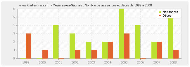 Mézières-en-Gâtinais : Nombre de naissances et décès de 1999 à 2008