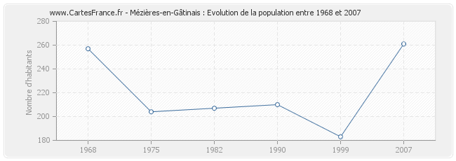 Population Mézières-en-Gâtinais