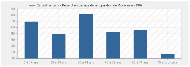 Répartition par âge de la population de Mignères en 1999