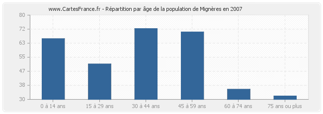 Répartition par âge de la population de Mignères en 2007