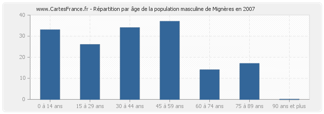Répartition par âge de la population masculine de Mignères en 2007