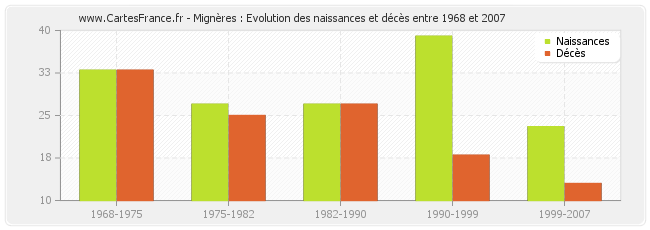 Mignères : Evolution des naissances et décès entre 1968 et 2007