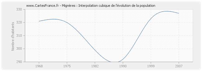 Mignères : Interpolation cubique de l'évolution de la population