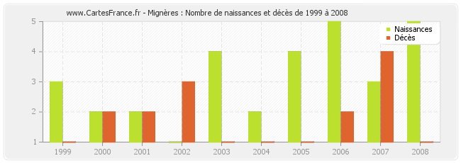 Mignères : Nombre de naissances et décès de 1999 à 2008