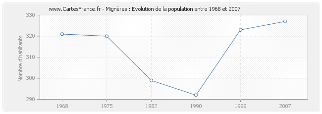Population Mignères