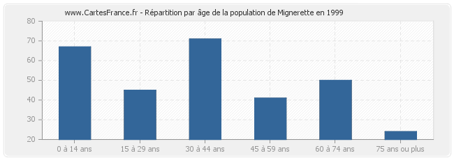 Répartition par âge de la population de Mignerette en 1999