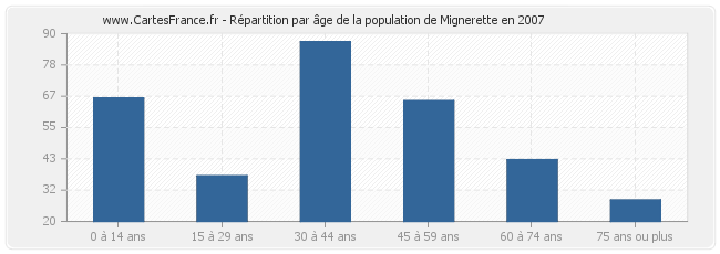 Répartition par âge de la population de Mignerette en 2007