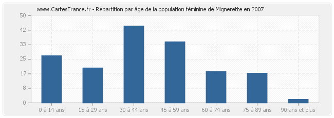 Répartition par âge de la population féminine de Mignerette en 2007