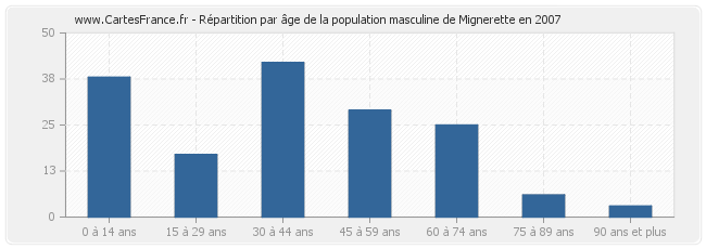 Répartition par âge de la population masculine de Mignerette en 2007