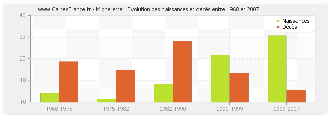 Mignerette : Evolution des naissances et décès entre 1968 et 2007