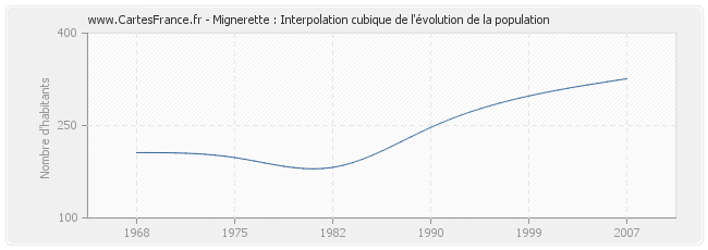 Mignerette : Interpolation cubique de l'évolution de la population