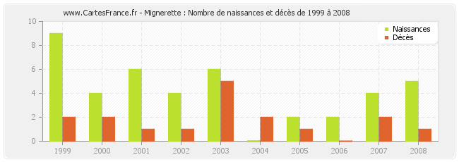 Mignerette : Nombre de naissances et décès de 1999 à 2008