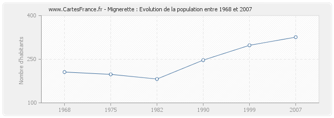 Population Mignerette