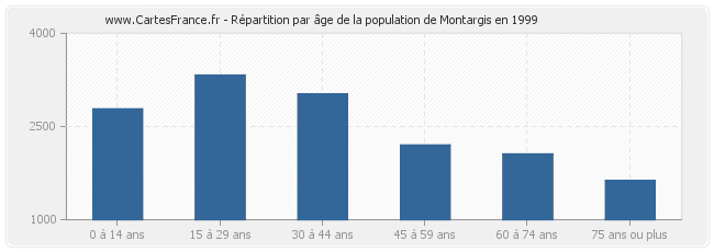 Répartition par âge de la population de Montargis en 1999